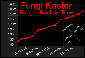 Total Graph of Fungi Kastor