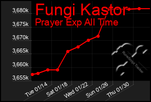 Total Graph of Fungi Kastor