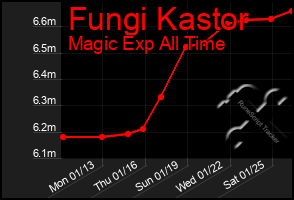 Total Graph of Fungi Kastor