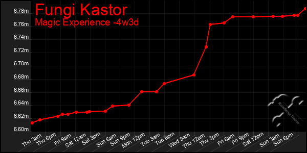 Last 31 Days Graph of Fungi Kastor