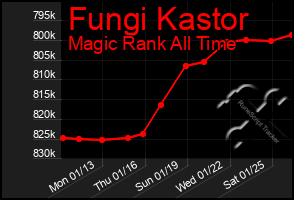 Total Graph of Fungi Kastor