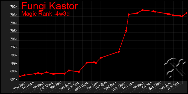 Last 31 Days Graph of Fungi Kastor