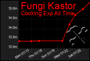 Total Graph of Fungi Kastor