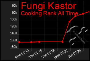 Total Graph of Fungi Kastor