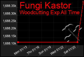 Total Graph of Fungi Kastor