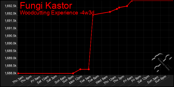 Last 31 Days Graph of Fungi Kastor