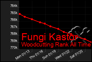 Total Graph of Fungi Kastor