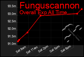 Total Graph of Funguscannon