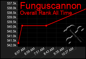 Total Graph of Funguscannon