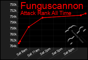 Total Graph of Funguscannon