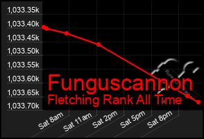 Total Graph of Funguscannon
