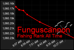 Total Graph of Funguscannon