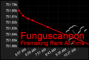 Total Graph of Funguscannon