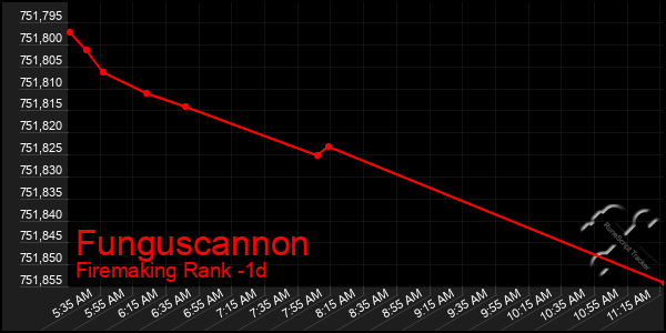 Last 24 Hours Graph of Funguscannon