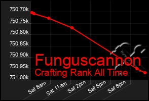 Total Graph of Funguscannon