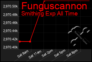 Total Graph of Funguscannon
