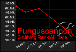 Total Graph of Funguscannon