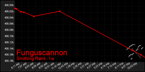 Last 7 Days Graph of Funguscannon