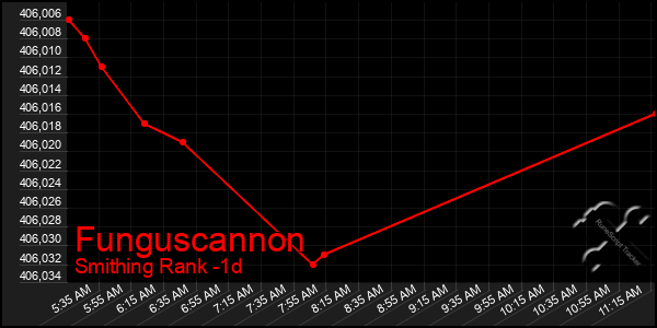 Last 24 Hours Graph of Funguscannon