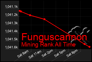 Total Graph of Funguscannon