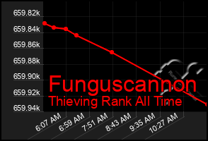 Total Graph of Funguscannon