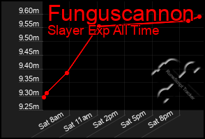 Total Graph of Funguscannon