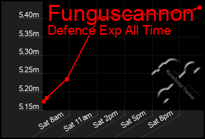 Total Graph of Funguscannon