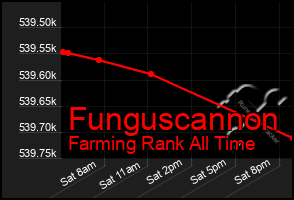 Total Graph of Funguscannon