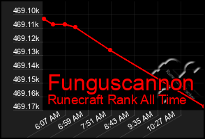 Total Graph of Funguscannon