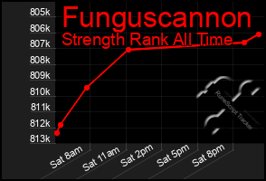 Total Graph of Funguscannon