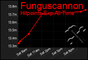 Total Graph of Funguscannon