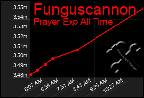 Total Graph of Funguscannon