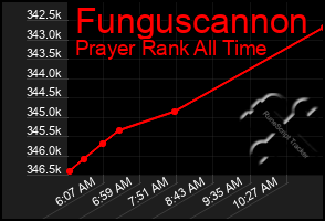 Total Graph of Funguscannon