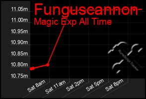 Total Graph of Funguscannon