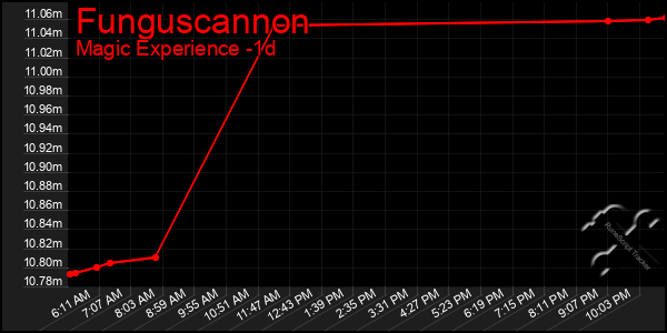 Last 24 Hours Graph of Funguscannon