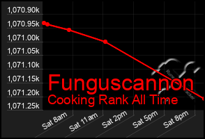 Total Graph of Funguscannon