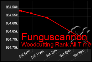 Total Graph of Funguscannon