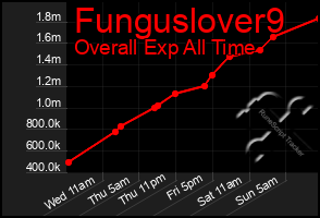 Total Graph of Funguslover9