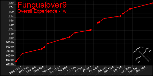 1 Week Graph of Funguslover9