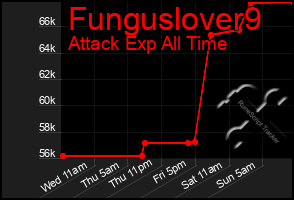 Total Graph of Funguslover9