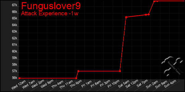 Last 7 Days Graph of Funguslover9