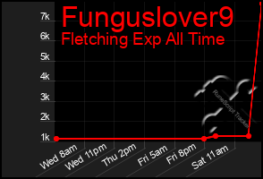 Total Graph of Funguslover9