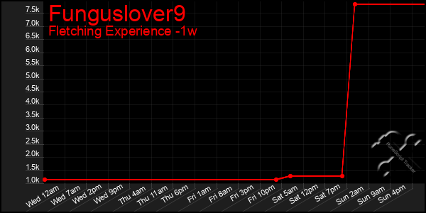 Last 7 Days Graph of Funguslover9