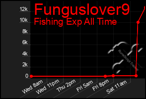 Total Graph of Funguslover9