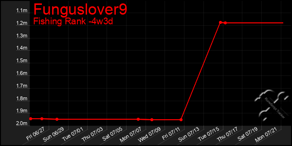 Last 31 Days Graph of Funguslover9
