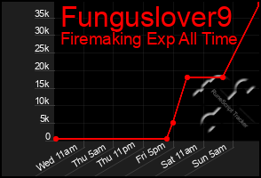 Total Graph of Funguslover9