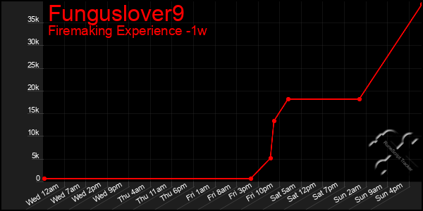 Last 7 Days Graph of Funguslover9