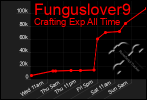 Total Graph of Funguslover9