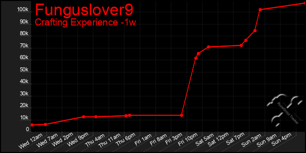 Last 7 Days Graph of Funguslover9