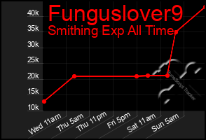 Total Graph of Funguslover9